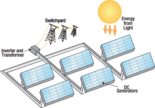 دانلود فایل ورد Word پروژه بررسی تولید برق از انرژی خورشیدی و دیگر کاربردهای آن